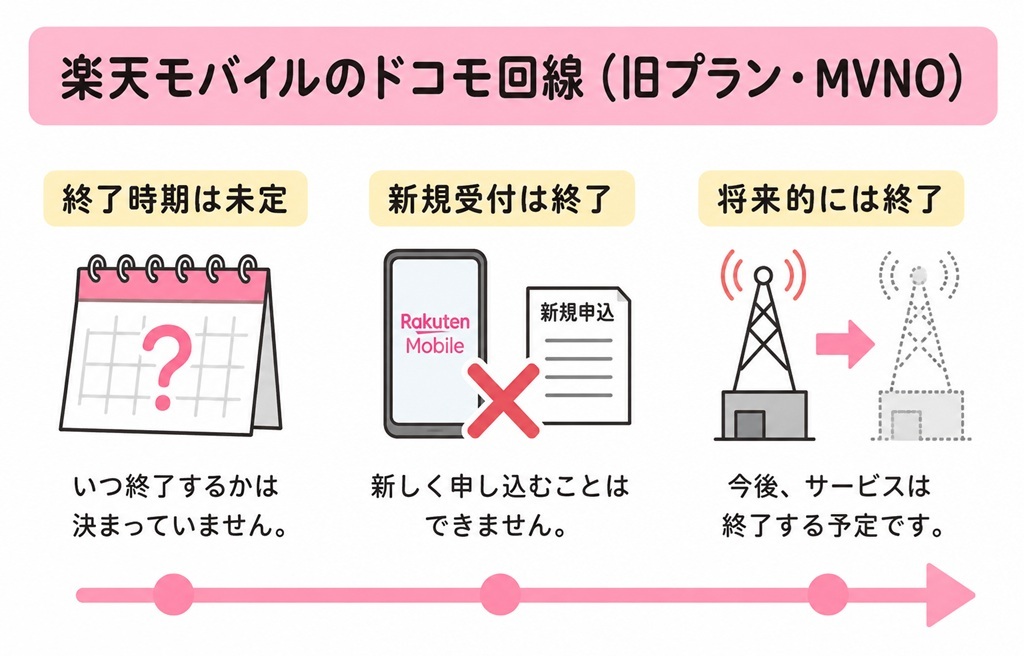 【2026年最新】楽天モバイル/ドコモ回線(旧プランMVNO)いつまで使える?終了時期と乗り換え時を解説