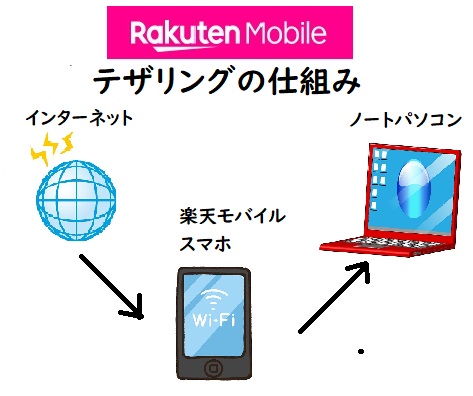 楽天モバイルのデザリングでWi-Fi代替えしてリモートワーク最高お勧め｜iPhone・Android設定・メリット・デメリットなど