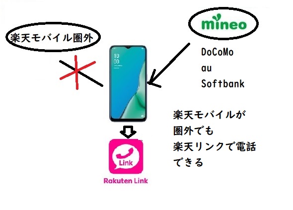 楽天モバイル圏外でもmineo併用で電話やデーター通信ができる仕組み