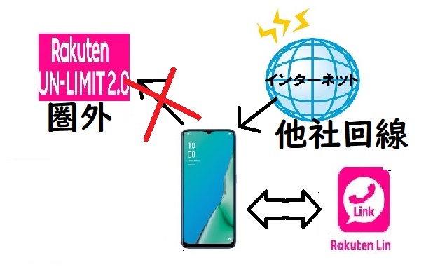 楽天モバイル圏外でも即日に楽天Linkで電話できる裏技