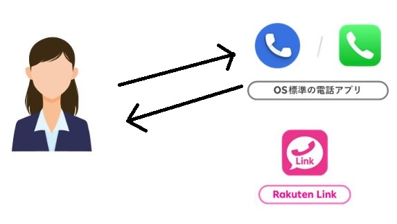 楽天モバイル　楽天リンク　OS標準の電話アプリの着信履歴から折り返して発信した