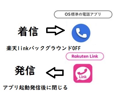 【裏技】楽天モバイル着信拒否４：楽天リンク バックグラウンドデーター利用を無効