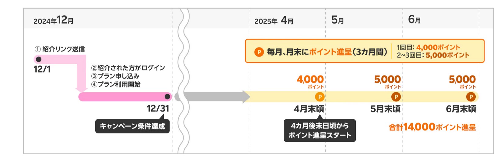 【12月改良】三木谷キャンペーンのポイントいつもらえる？