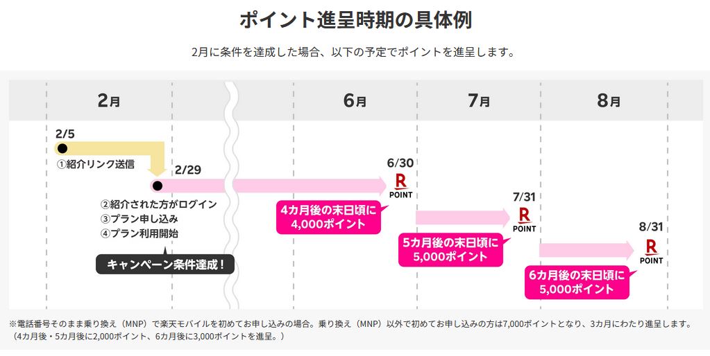 三木谷キャンペーンのポイント付与のタイミングは？