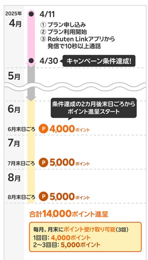 楽天モバイル 三木谷キャンペーンいつもらえる？
