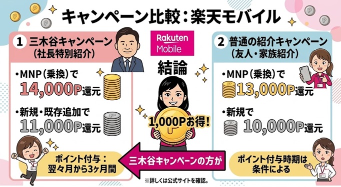 三木谷キャンペーンの方が普通の紹介キャンペーンよりも1000Pお得