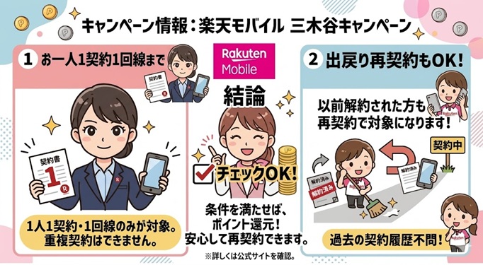 三木谷キャンペーンは1回線のみで出戻り再契約もOK！