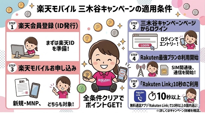 楽天モバイル三木谷キャンペーンの適用の条件