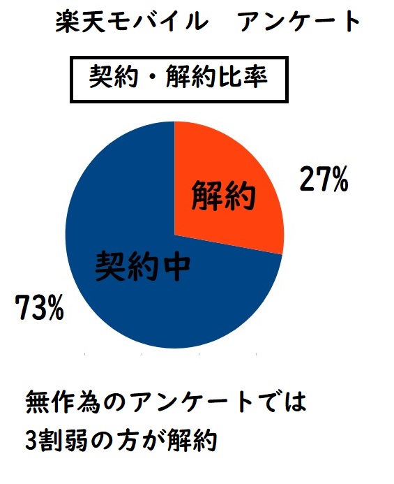 2024　楽天モバイル　解約　アンケート結果　口コミ