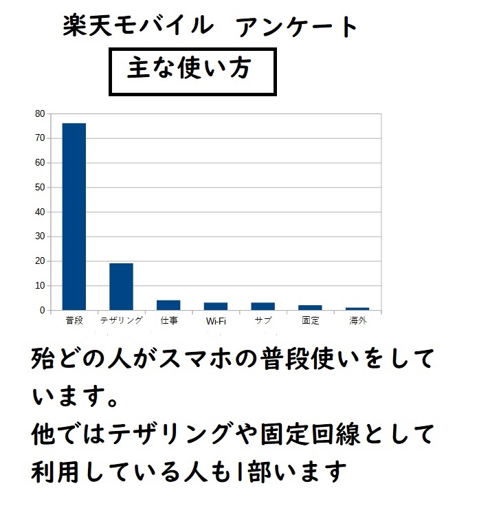 2024　楽天モバイル　使い方　アンケート結果　口コミ　評価