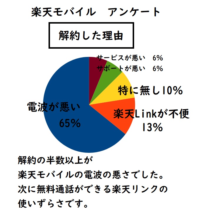 2024　楽天モバイル　解約　デメリット　アンケート結果　口コミ