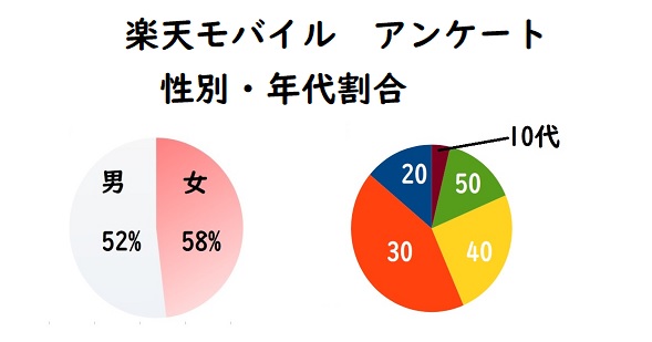 最新2024 楽天モバイル　108人のアンケート　評判口コミから見る実態！後悔しないで契約するには