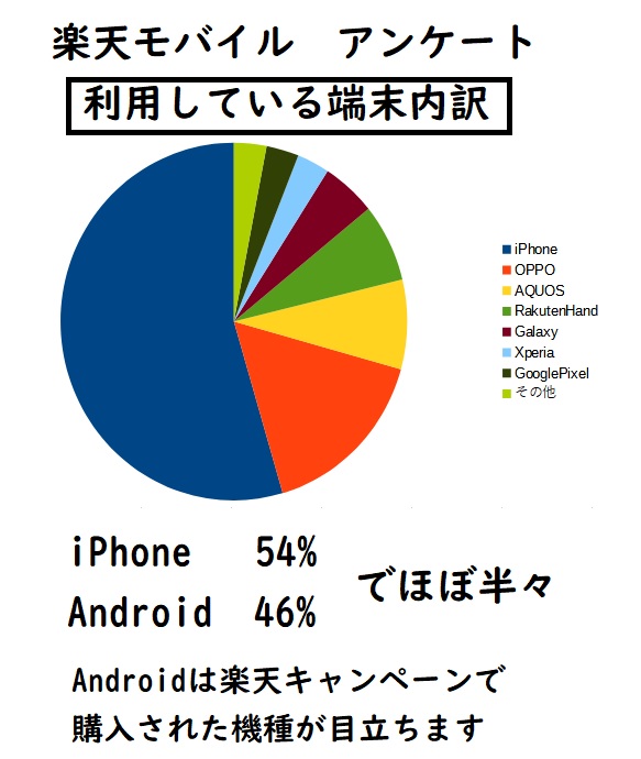 楽天モバイルで利用している端末　IPhone　Android　比率