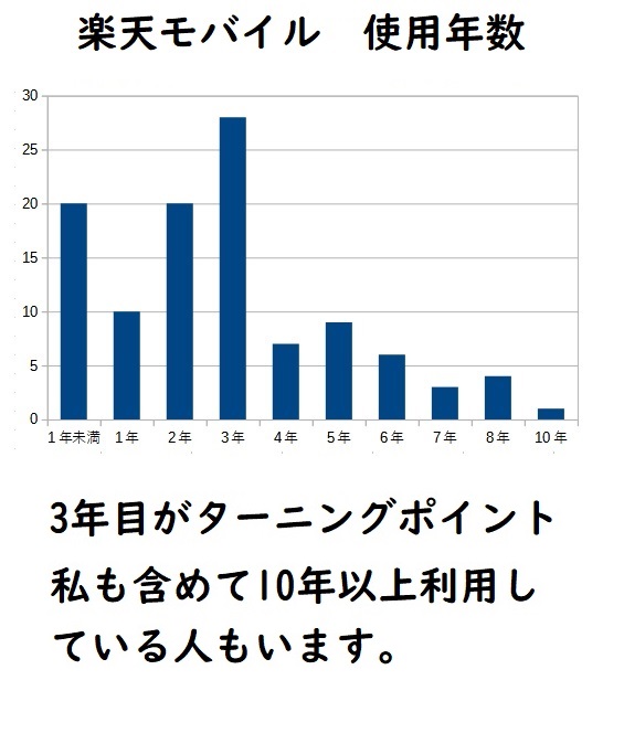 2024　楽天モバイル　使用年月　アンケート結果　口コミ