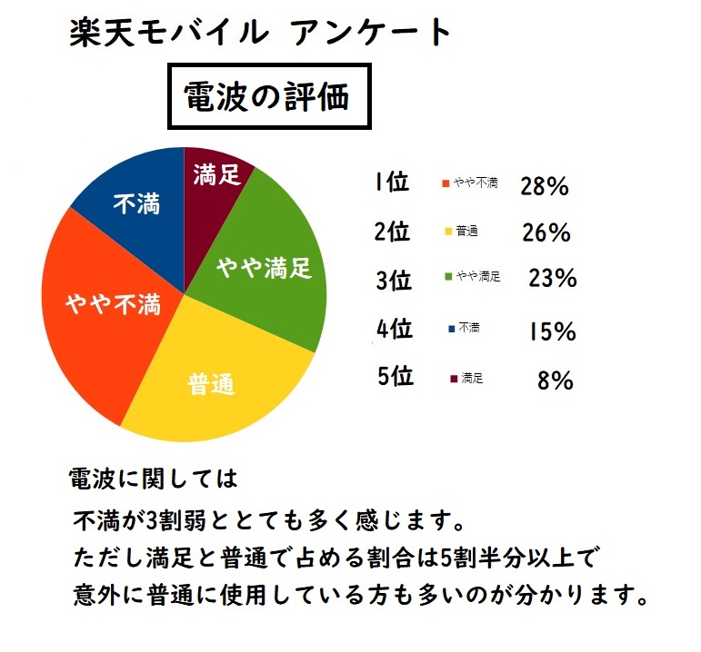 2024　楽天モバイル　電波　アンケート結果　口コミ　評価