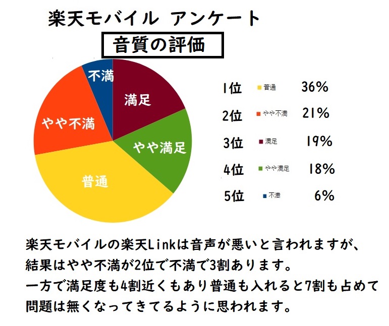 2024　楽天モバイル　音声　アンケート結果　口コミ　評価