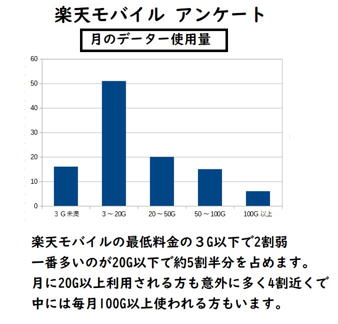 2024　楽天モバイル　データ使用量　アンケート結果　口コミ　評価