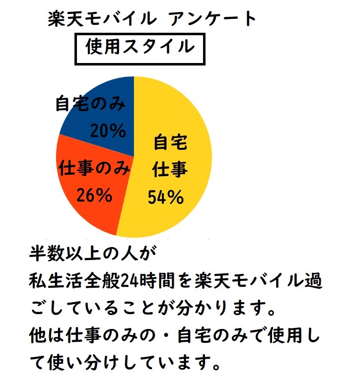 2024　楽天モバイル　利用スタイル　アンケート結果　口コミ　評価