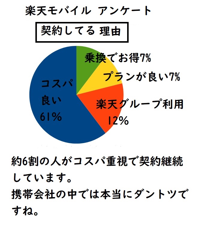 2024　楽天モバイル　メリット　アンケート結果　口コミ