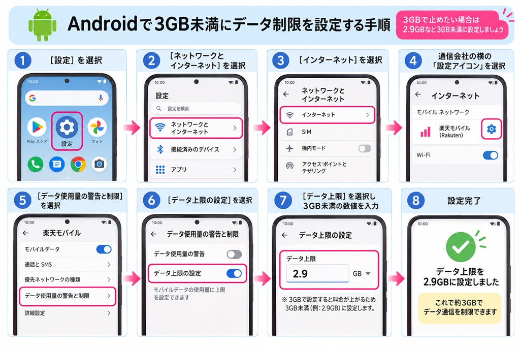 Android で 楽天モバイルを3ギガ(GB)で止める方法