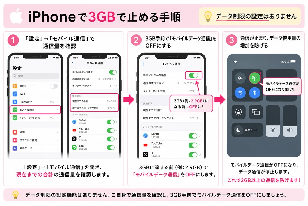 iPhone で 楽天モバイルを3ギガ(GB)で止める方法