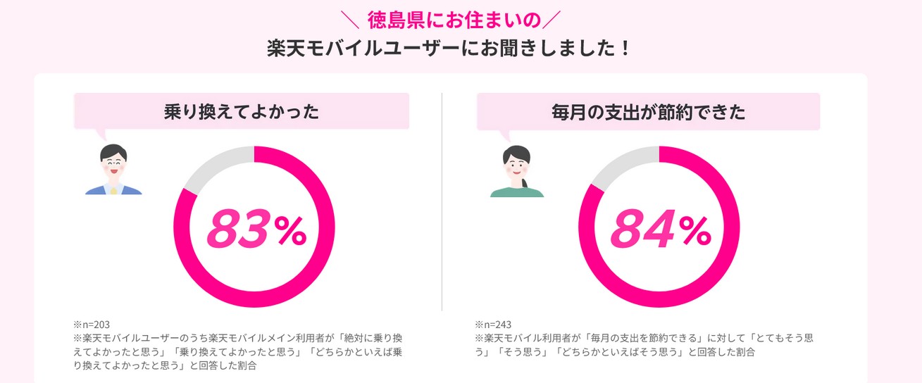 楽天モバイルの徳島の評判口コミ