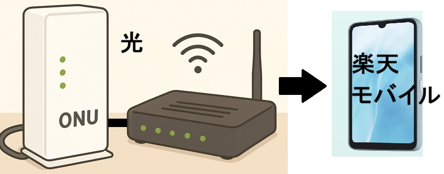 楽天モバイル スマホ1台で自宅も外出先もネット環境が完結