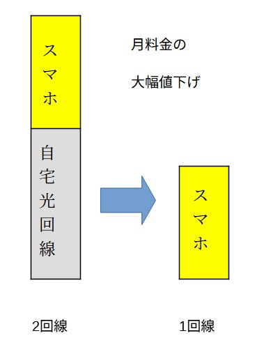 1人暮らし 楽天モバイル テザリング で通信費の大幅な削減