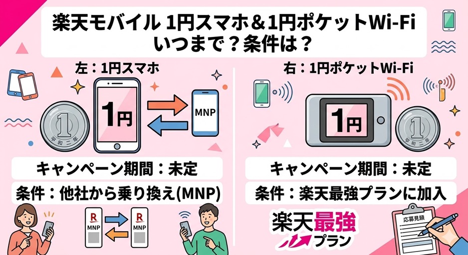 楽天モバイル1円スマホいつまで?キャンペーン条件は?