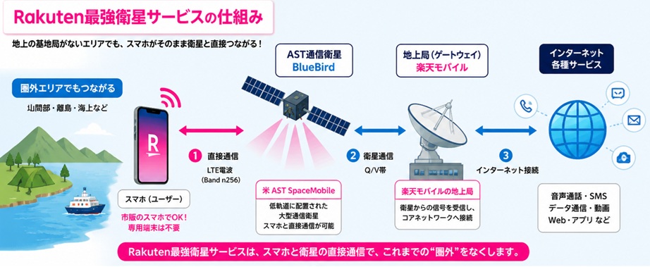 「Rakuten最強衛星サービス」の仕組み
