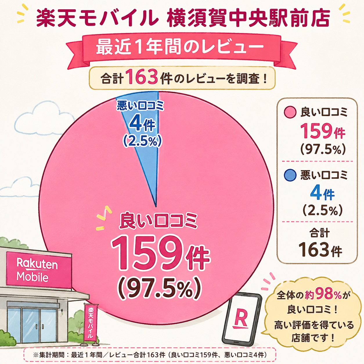 楽天モバイル横須賀中央駅前店のレビュー・口コミ・評判の内容