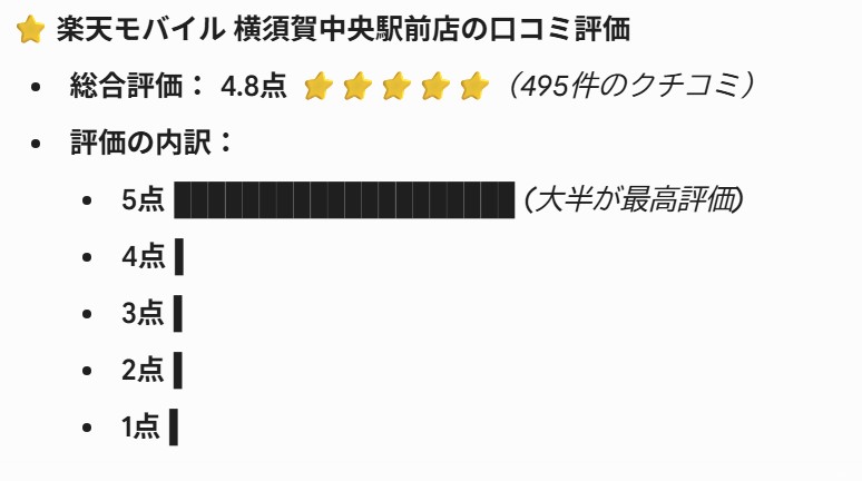 楽天モバイル横須賀中央駅前店の口コミ・レビューを調査した媒体